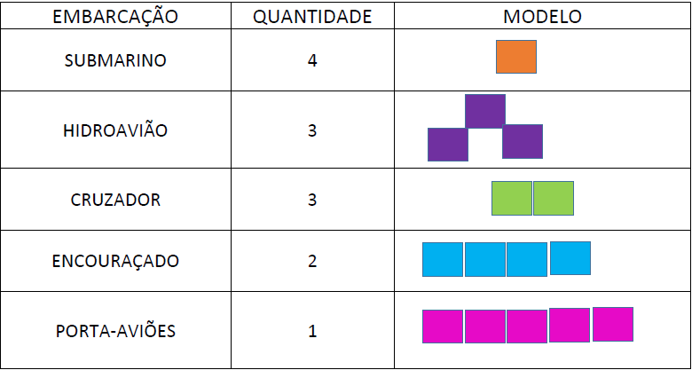 Batalha Naval - Regras