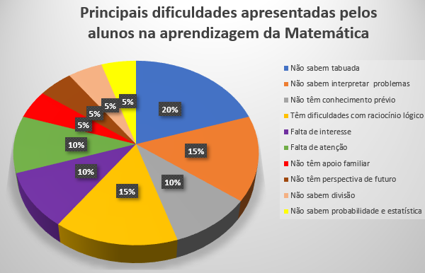 Jogos de interação facilitam aprendizado da Matemática