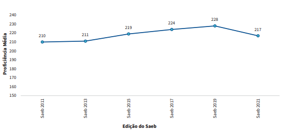 Caixa de Texto: Figura 3: Dados de proficiência média em Matemática desde 2011 a 2021 do SAEB