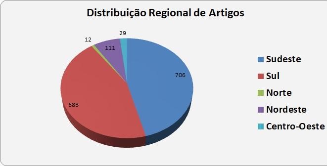 Brasil: Divisão Regional do IBGE - 1980 - Disciplina - Geografia