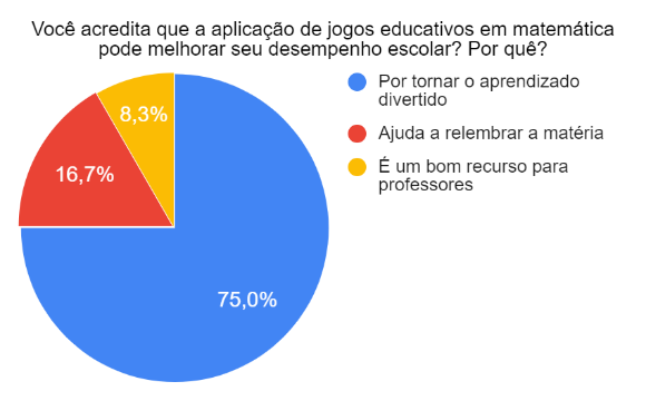 Gráfico mostrando o percentual de aceitação dos jogos educativos