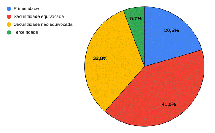 Gráfico