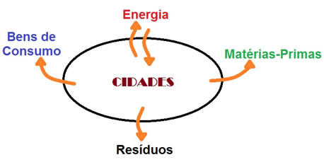 Figura 2 – Metabolismo urbano num modelo celular, segundo Dias (1998)   Fonte: Adaptado de Dias (1998).