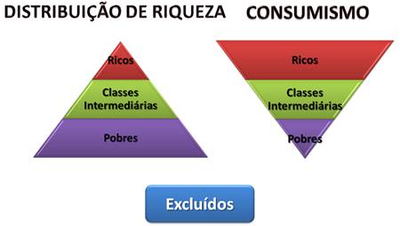 Figura 1 - Pirâmide de desenvolvimento e de detrimento de riquezas, no sistema capitalista  Fonte: Baseado no texto de Melo e Hogan (2006).